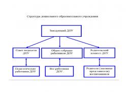 Единоличным исполнительным органом образовательного учреждения является заведующий, который осуществляет текущее руководство деятельностью образовательного учреждения с привлечением коллегиальных органов управления к которым относятся:
1.Общее собрание коллектива.
2.Педагогический совет
3.Совет родителей